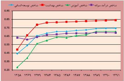 پاورپوینت ارتقاء شاخصهای توسعه انسانی در ایران چالشها و راهکارها