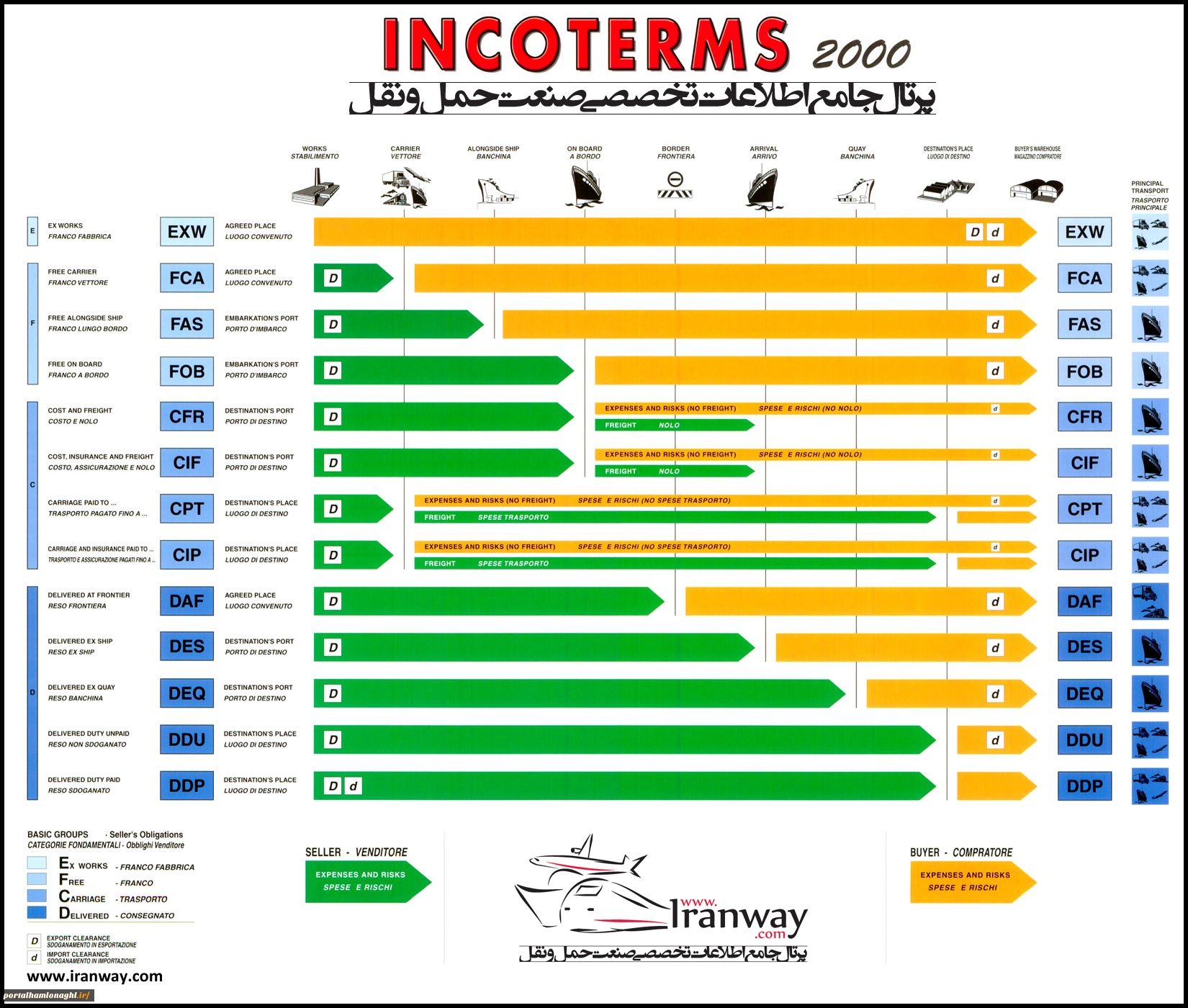 پاورپوینت اینکوترمز 2000