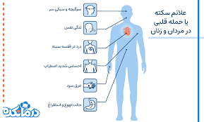 پاورپوینت حمله قلبی