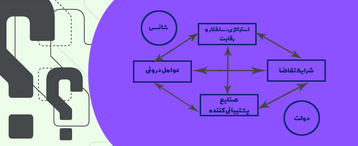 پاورپوینت بررسی مدل الماس پورتر